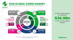 Newzoo games market segments